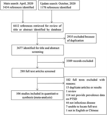 Infectious Disease Outbreak and Post-Traumatic Stress Symptoms: A Systematic Review and Meta-Analysis